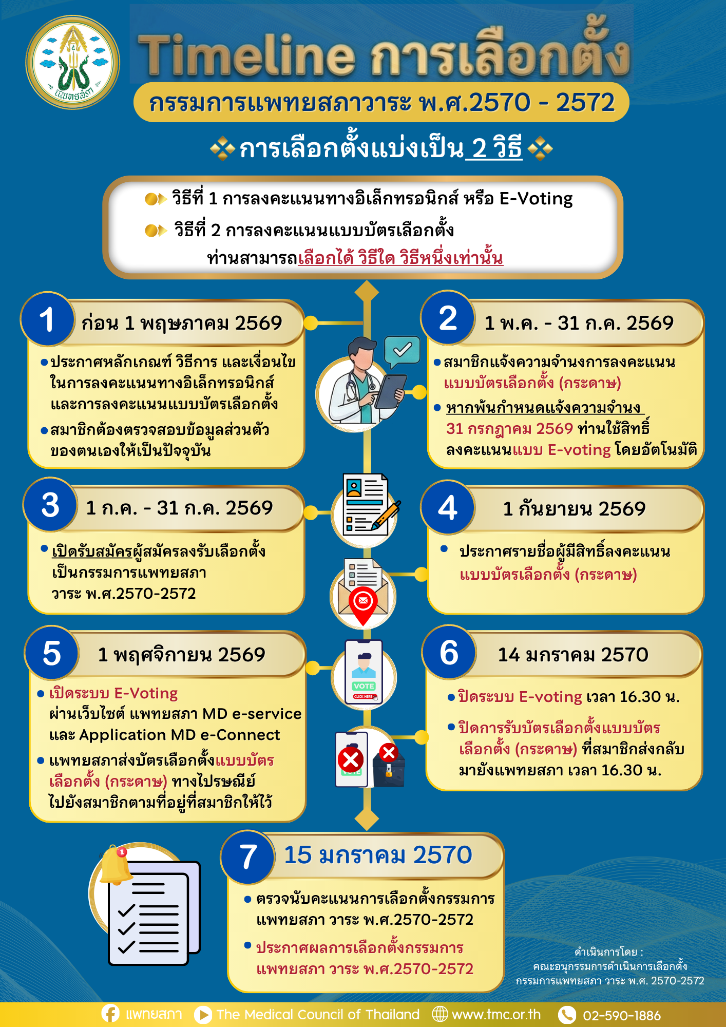 Timeline การเลือกตั้ง 2570 - 2572